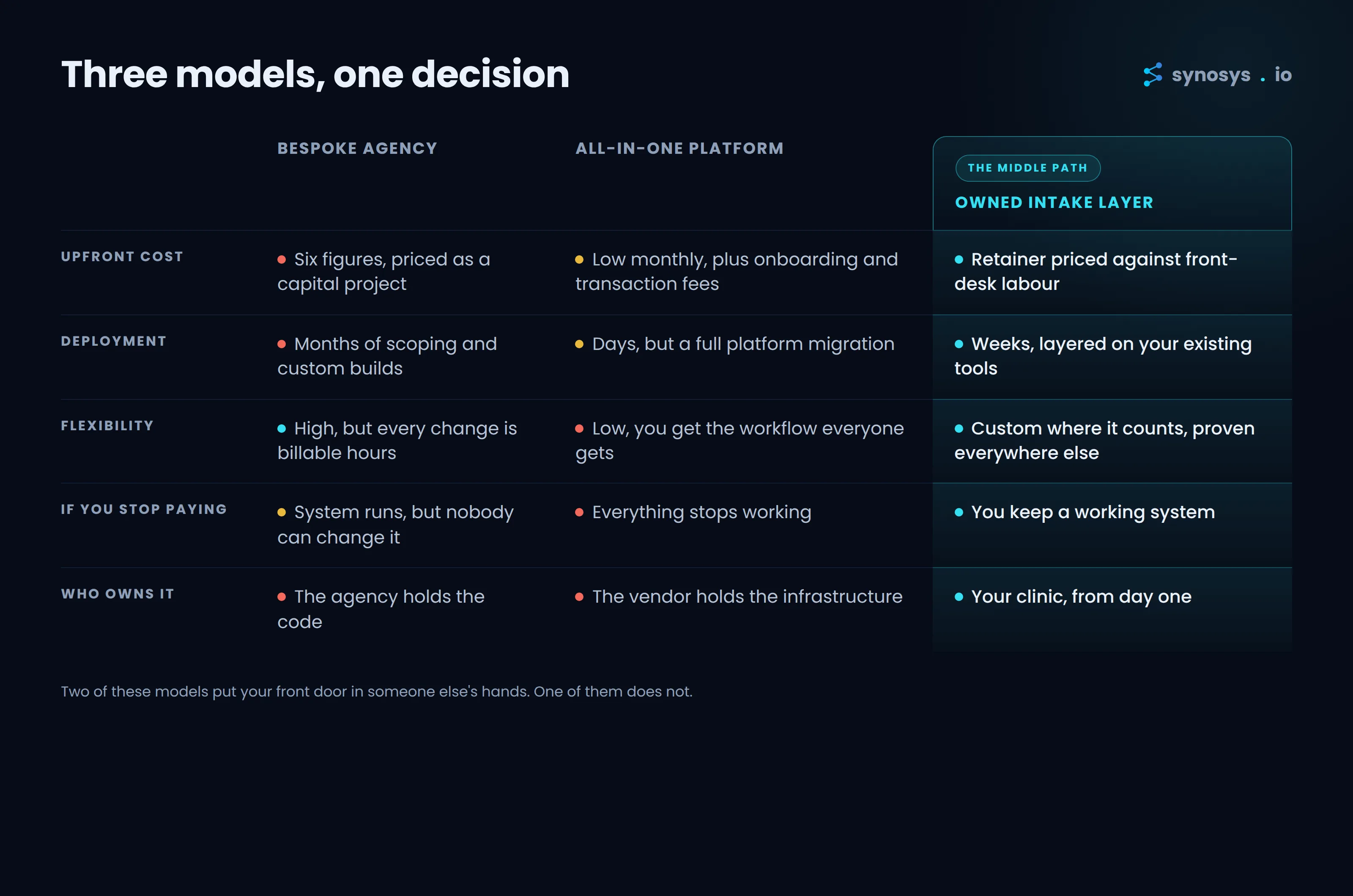 three-column comparison graphic. Bespoke agency vs all-in-one platform vs owned automation layer, scored on upfront cost, deployment speed, flexibility, exit terms, and ownership.