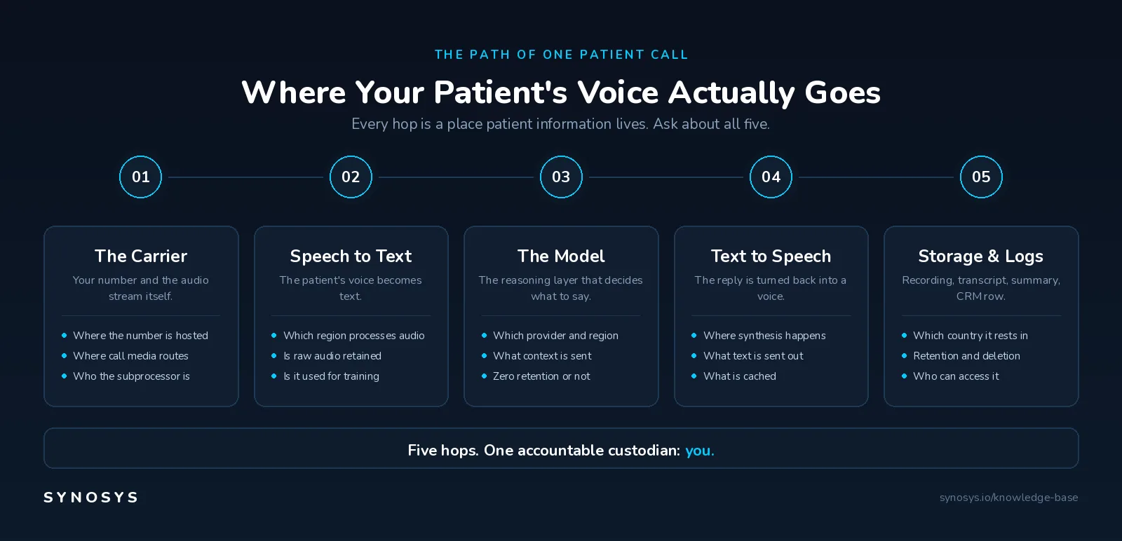 Where your patient's voice actually goes: the five hops of a single AI-answered clinic call.