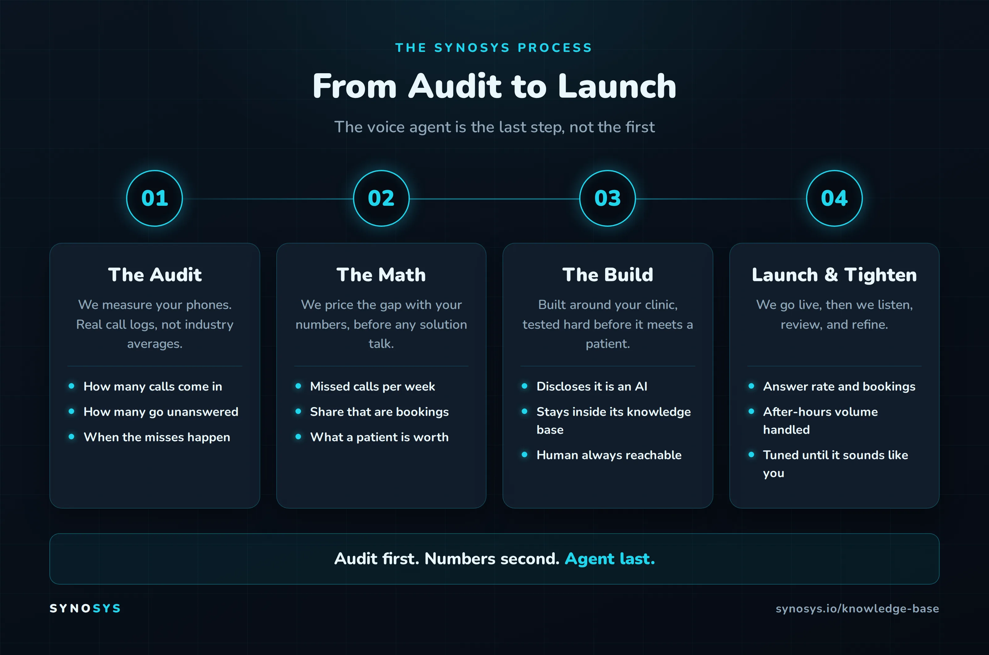 The Synosys four stage process from audit to launch.