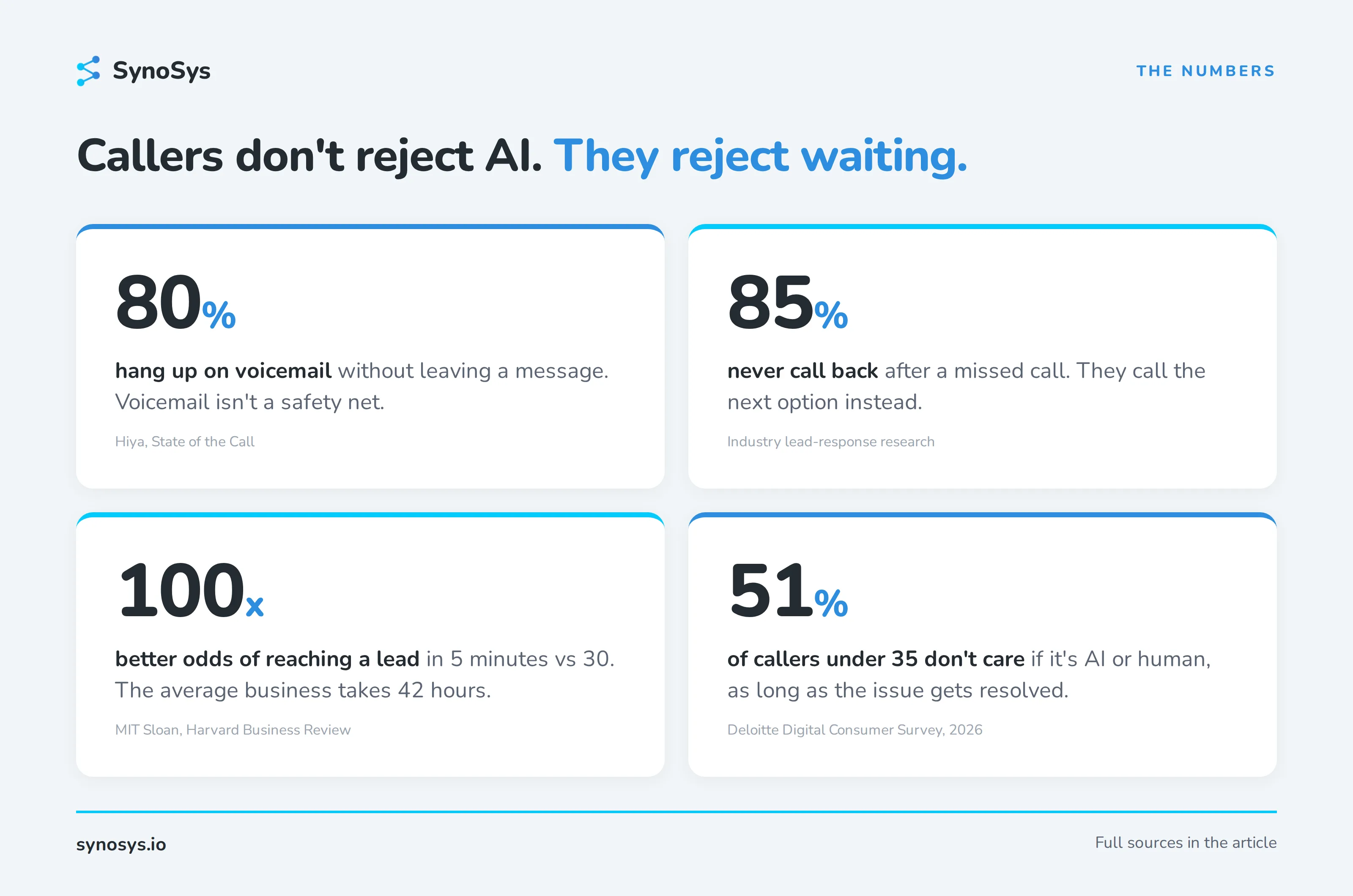 Four stat cards on why callers reject waiting, not AI: 80% hang up on voicemail, 85% never call back after a missed call, 100x better odds of reaching a lead in 5 minutes vs 30, and 51% of callers under 35 don't care if it's AI or human.
